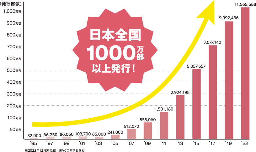 発行部数 日本トップクラスの各戸配布型情報誌